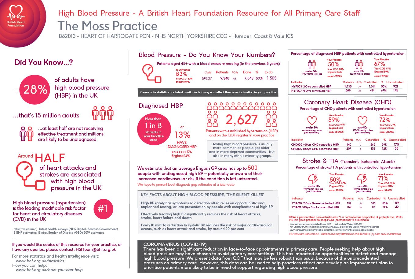 High Blood Pressure British Heart Foundation Overview of Moss Patients